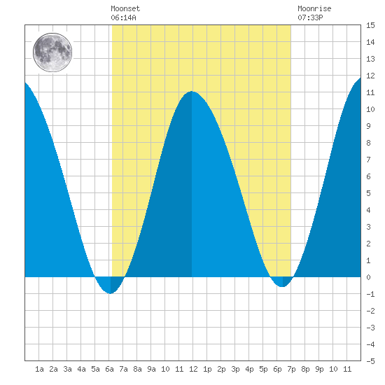Duxbury MA tide chart for Saturday, September 10, 2022