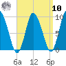 Duxbury MA tide chart for Saturday, September 10, 2022