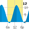 Duxbury MA tide chart for Monday, September 12, 2022