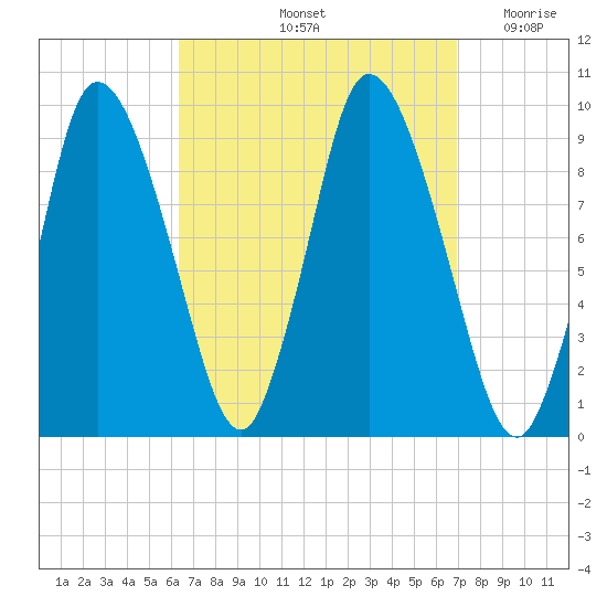 Duxbury MA tide chart for Wednesday, September 14, 2022