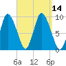 Duxbury MA tide chart for Wednesday, September 14, 2022