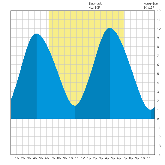 Duxbury MA tide chart for Friday, September 16, 2022