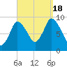 Duxbury MA tide chart for Sunday, September 18, 2022
