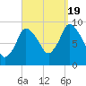 Duxbury MA tide chart for Monday, September 19, 2022