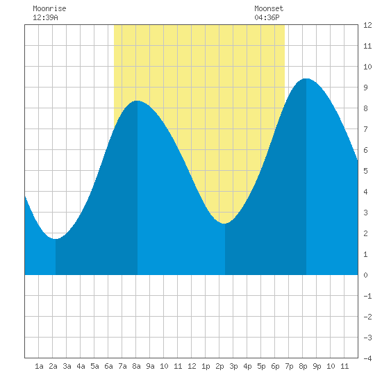 Duxbury MA tide chart for Tuesday, September 20, 2022