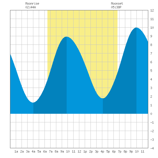 Duxbury MA tide chart for Thursday, September 22, 2022
