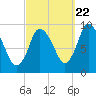 Duxbury MA tide chart for Thursday, September 22, 2022