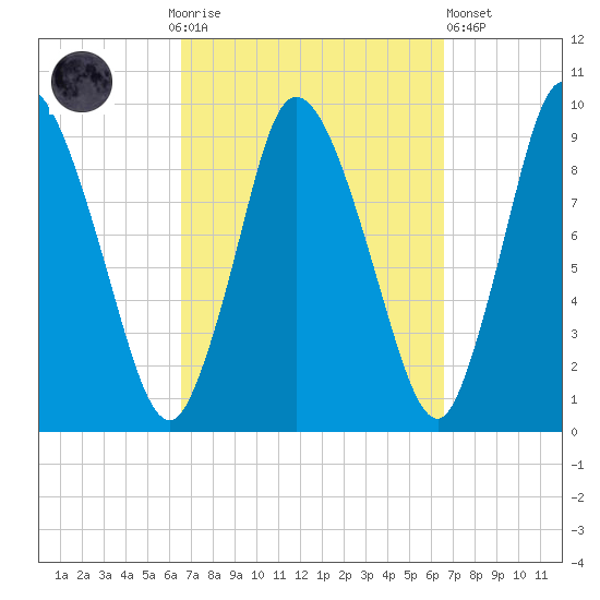 Duxbury MA tide chart for Sunday, September 25, 2022