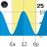 Duxbury MA tide chart for Sunday, September 25, 2022