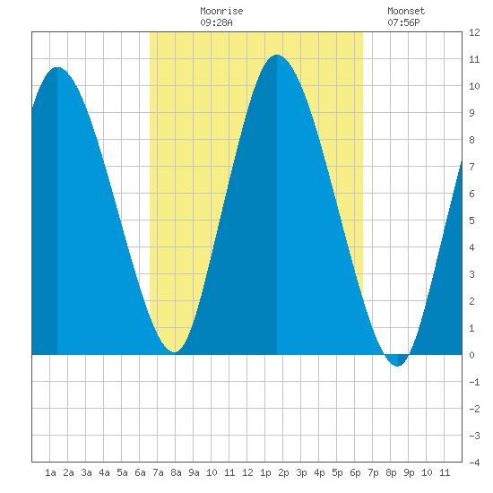 Duxbury MA tide chart for Wednesday, September 28, 2022