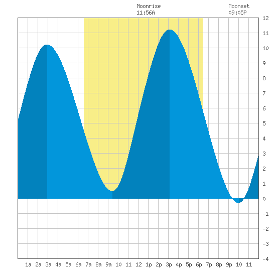 Duxbury MA tide chart for Friday, September 30, 2022
