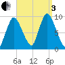 Duxbury MA tide chart for Saturday, September 3, 2022