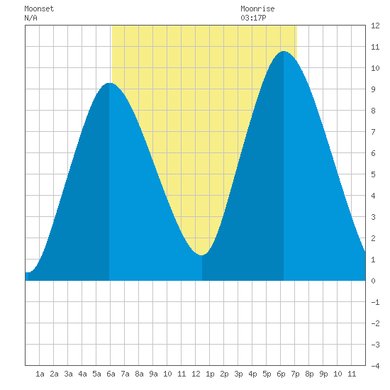Duxbury MA tide chart for Sunday, September 4, 2022