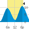 Duxbury MA tide chart for Sunday, September 4, 2022