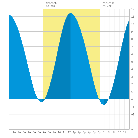 Duxbury MA tide chart for Monday, October 10, 2022