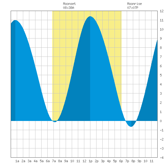 Duxbury MA tide chart for Tuesday, October 11, 2022