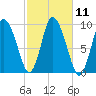 Duxbury MA tide chart for Tuesday, October 11, 2022