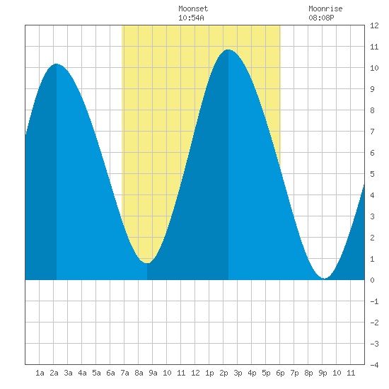 Duxbury MA tide chart for Thursday, October 13, 2022