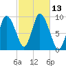 Duxbury MA tide chart for Thursday, October 13, 2022