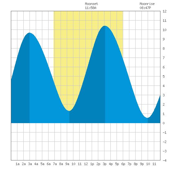 Duxbury MA tide chart for Friday, October 14, 2022