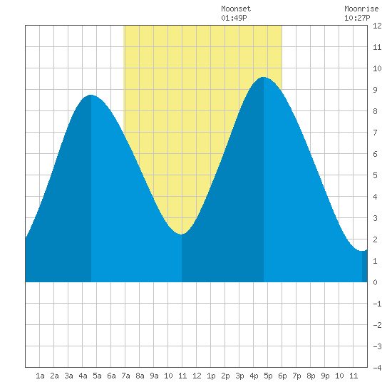 Duxbury MA tide chart for Sunday, October 16, 2022