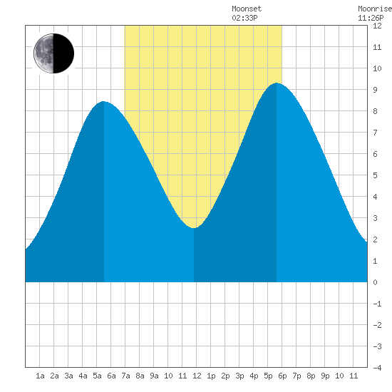 Duxbury MA tide chart for Monday, October 17, 2022