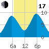 Duxbury MA tide chart for Monday, October 17, 2022