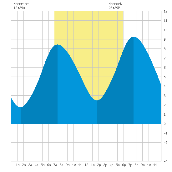 Duxbury MA tide chart for Wednesday, October 19, 2022
