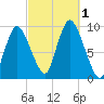 Duxbury MA tide chart for Saturday, October 1, 2022