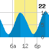 Duxbury MA tide chart for Saturday, October 22, 2022