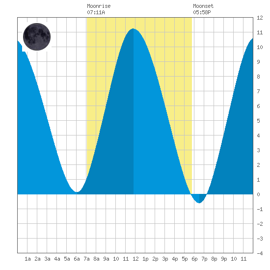 Duxbury MA tide chart for Tuesday, October 25, 2022