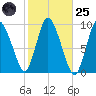 Duxbury MA tide chart for Tuesday, October 25, 2022