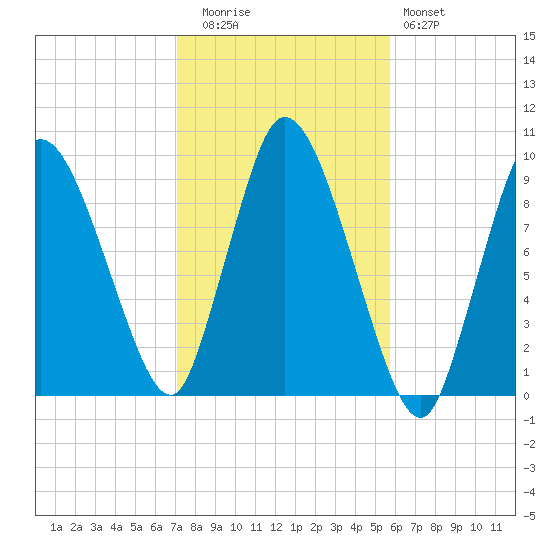 Duxbury MA tide chart for Wednesday, October 26, 2022