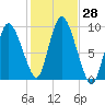 Duxbury MA tide chart for Friday, October 28, 2022