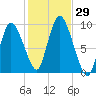 Duxbury MA tide chart for Saturday, October 29, 2022