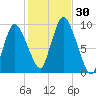 Duxbury MA tide chart for Sunday, October 30, 2022