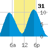 Duxbury MA tide chart for Monday, October 31, 2022