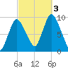 Duxbury MA tide chart for Monday, October 3, 2022