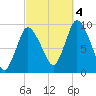 Duxbury MA tide chart for Tuesday, October 4, 2022