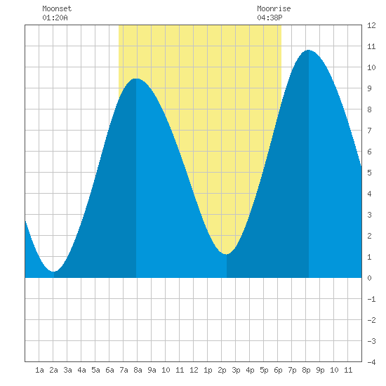 Duxbury MA tide chart for Wednesday, October 5, 2022