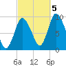 Duxbury MA tide chart for Wednesday, October 5, 2022