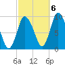 Duxbury MA tide chart for Thursday, October 6, 2022