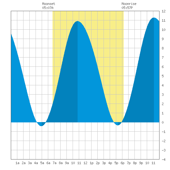 Duxbury MA tide chart for Saturday, October 8, 2022