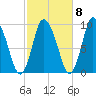 Duxbury MA tide chart for Saturday, October 8, 2022