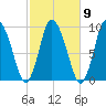 Duxbury MA tide chart for Sunday, October 9, 2022