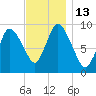 Duxbury MA tide chart for Sunday, November 13, 2022