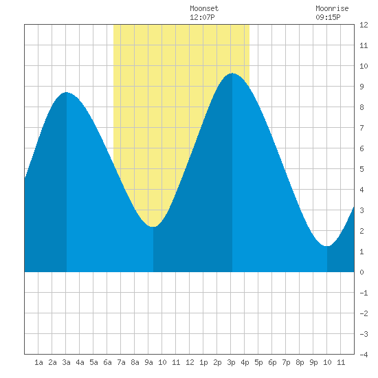 Duxbury MA tide chart for Monday, November 14, 2022