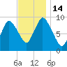 Duxbury MA tide chart for Monday, November 14, 2022