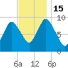 Duxbury MA tide chart for Tuesday, November 15, 2022