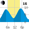 Duxbury MA tide chart for Wednesday, November 16, 2022